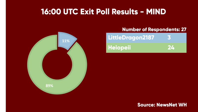 File:Aug2021MINDByElectionExitPoll.png